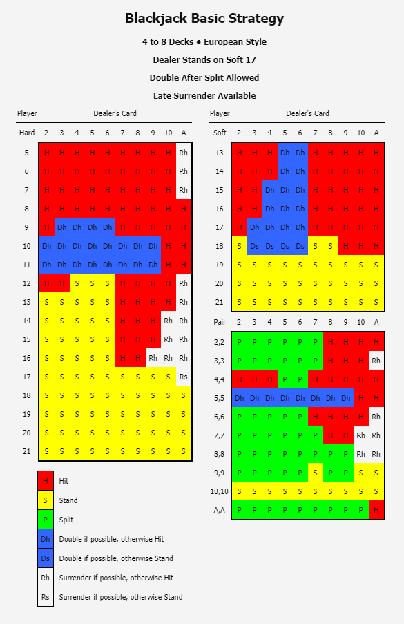 Perfect Blackjack Strategy Easy to follow strategy (Step by step table)